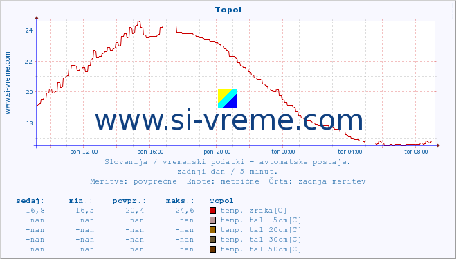 POVPREČJE :: Topol :: temp. zraka | vlaga | smer vetra | hitrost vetra | sunki vetra | tlak | padavine | sonce | temp. tal  5cm | temp. tal 10cm | temp. tal 20cm | temp. tal 30cm | temp. tal 50cm :: zadnji dan / 5 minut.