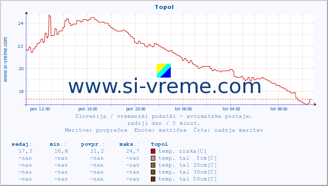 POVPREČJE :: Topol :: temp. zraka | vlaga | smer vetra | hitrost vetra | sunki vetra | tlak | padavine | sonce | temp. tal  5cm | temp. tal 10cm | temp. tal 20cm | temp. tal 30cm | temp. tal 50cm :: zadnji dan / 5 minut.