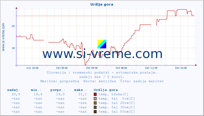 POVPREČJE :: Uršlja gora :: temp. zraka | vlaga | smer vetra | hitrost vetra | sunki vetra | tlak | padavine | sonce | temp. tal  5cm | temp. tal 10cm | temp. tal 20cm | temp. tal 30cm | temp. tal 50cm :: zadnji dan / 5 minut.