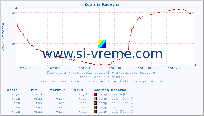 POVPREČJE :: Zgornja Radovna :: temp. zraka | vlaga | smer vetra | hitrost vetra | sunki vetra | tlak | padavine | sonce | temp. tal  5cm | temp. tal 10cm | temp. tal 20cm | temp. tal 30cm | temp. tal 50cm :: zadnji dan / 5 minut.