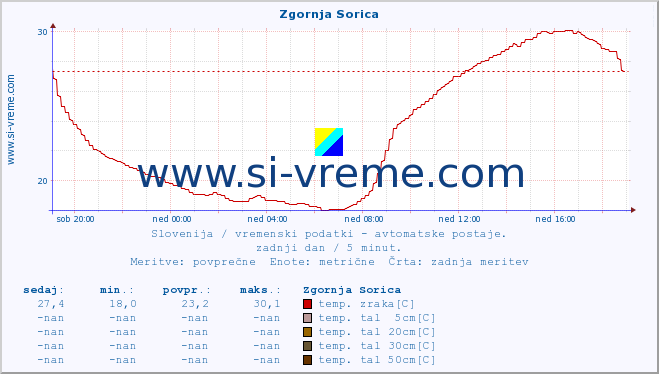 POVPREČJE :: Zgornja Sorica :: temp. zraka | vlaga | smer vetra | hitrost vetra | sunki vetra | tlak | padavine | sonce | temp. tal  5cm | temp. tal 10cm | temp. tal 20cm | temp. tal 30cm | temp. tal 50cm :: zadnji dan / 5 minut.