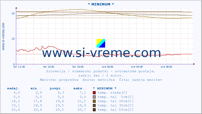 POVPREČJE :: * MINIMUM * :: temp. zraka | vlaga | smer vetra | hitrost vetra | sunki vetra | tlak | padavine | sonce | temp. tal  5cm | temp. tal 10cm | temp. tal 20cm | temp. tal 30cm | temp. tal 50cm :: zadnji dan / 5 minut.