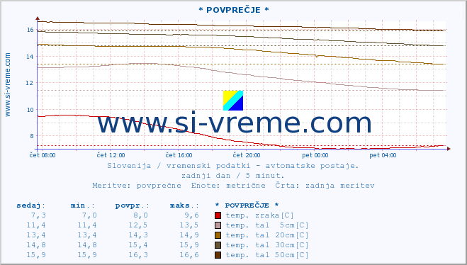 POVPREČJE :: * POVPREČJE * :: temp. zraka | vlaga | smer vetra | hitrost vetra | sunki vetra | tlak | padavine | sonce | temp. tal  5cm | temp. tal 10cm | temp. tal 20cm | temp. tal 30cm | temp. tal 50cm :: zadnji dan / 5 minut.