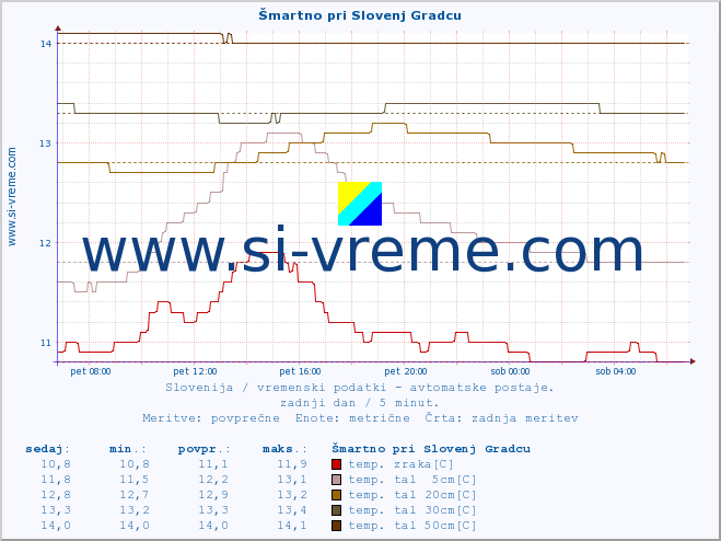 POVPREČJE :: Šmartno pri Slovenj Gradcu :: temp. zraka | vlaga | smer vetra | hitrost vetra | sunki vetra | tlak | padavine | sonce | temp. tal  5cm | temp. tal 10cm | temp. tal 20cm | temp. tal 30cm | temp. tal 50cm :: zadnji dan / 5 minut.