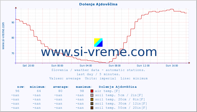  :: Dolenje Ajdovščina :: air temp. | humi- dity | wind dir. | wind speed | wind gusts | air pressure | precipi- tation | sun strength | soil temp. 5cm / 2in | soil temp. 10cm / 4in | soil temp. 20cm / 8in | soil temp. 30cm / 12in | soil temp. 50cm / 20in :: last day / 5 minutes.