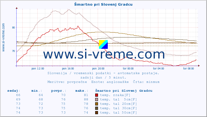 POVPREČJE :: Šmartno pri Slovenj Gradcu :: temp. zraka | vlaga | smer vetra | hitrost vetra | sunki vetra | tlak | padavine | sonce | temp. tal  5cm | temp. tal 10cm | temp. tal 20cm | temp. tal 30cm | temp. tal 50cm :: zadnji dan / 5 minut.