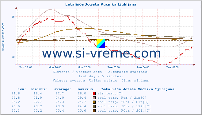  :: Letališče Jožeta Pučnika Ljubljana :: air temp. | humi- dity | wind dir. | wind speed | wind gusts | air pressure | precipi- tation | sun strength | soil temp. 5cm / 2in | soil temp. 10cm / 4in | soil temp. 20cm / 8in | soil temp. 30cm / 12in | soil temp. 50cm / 20in :: last day / 5 minutes.