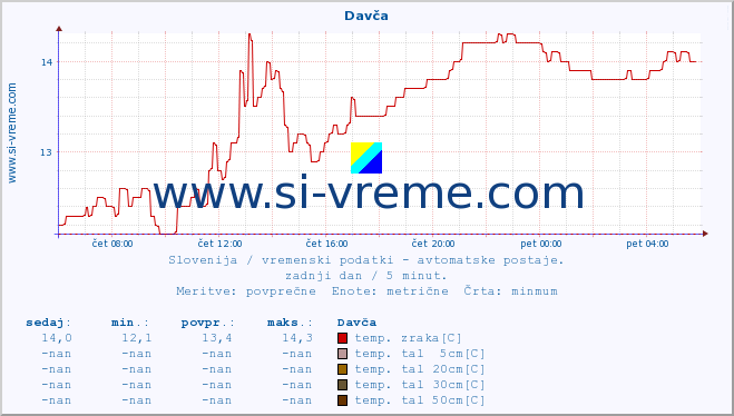 POVPREČJE :: Davča :: temp. zraka | vlaga | smer vetra | hitrost vetra | sunki vetra | tlak | padavine | sonce | temp. tal  5cm | temp. tal 10cm | temp. tal 20cm | temp. tal 30cm | temp. tal 50cm :: zadnji dan / 5 minut.