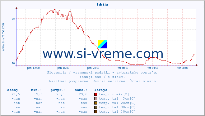 POVPREČJE :: Idrija :: temp. zraka | vlaga | smer vetra | hitrost vetra | sunki vetra | tlak | padavine | sonce | temp. tal  5cm | temp. tal 10cm | temp. tal 20cm | temp. tal 30cm | temp. tal 50cm :: zadnji dan / 5 minut.