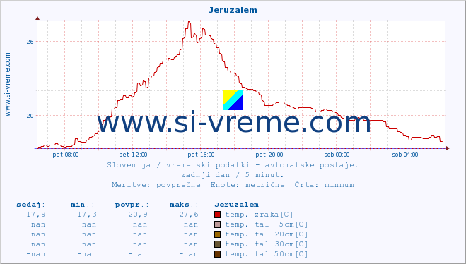 POVPREČJE :: Jeruzalem :: temp. zraka | vlaga | smer vetra | hitrost vetra | sunki vetra | tlak | padavine | sonce | temp. tal  5cm | temp. tal 10cm | temp. tal 20cm | temp. tal 30cm | temp. tal 50cm :: zadnji dan / 5 minut.