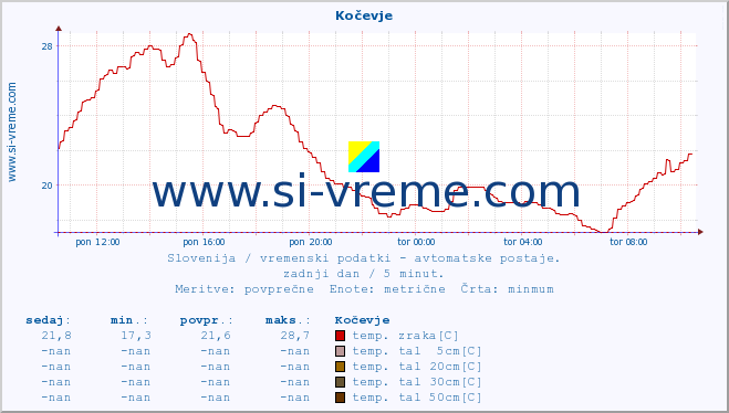 POVPREČJE :: Kočevje :: temp. zraka | vlaga | smer vetra | hitrost vetra | sunki vetra | tlak | padavine | sonce | temp. tal  5cm | temp. tal 10cm | temp. tal 20cm | temp. tal 30cm | temp. tal 50cm :: zadnji dan / 5 minut.