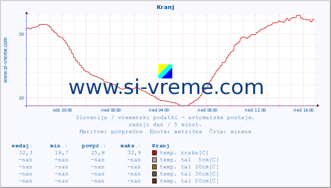 POVPREČJE :: Kranj :: temp. zraka | vlaga | smer vetra | hitrost vetra | sunki vetra | tlak | padavine | sonce | temp. tal  5cm | temp. tal 10cm | temp. tal 20cm | temp. tal 30cm | temp. tal 50cm :: zadnji dan / 5 minut.