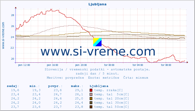 POVPREČJE :: Ljubljana :: temp. zraka | vlaga | smer vetra | hitrost vetra | sunki vetra | tlak | padavine | sonce | temp. tal  5cm | temp. tal 10cm | temp. tal 20cm | temp. tal 30cm | temp. tal 50cm :: zadnji dan / 5 minut.