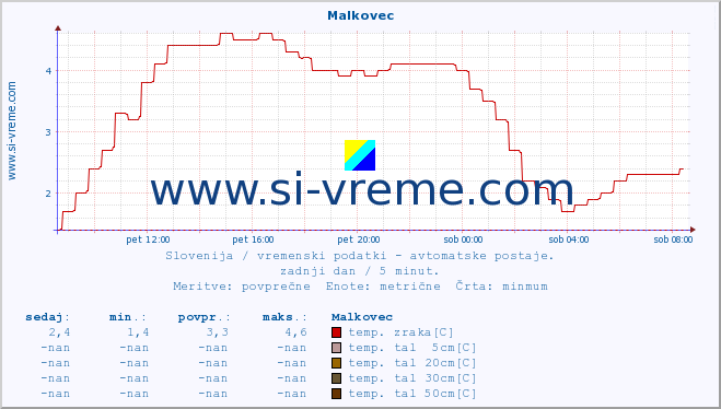 POVPREČJE :: Malkovec :: temp. zraka | vlaga | smer vetra | hitrost vetra | sunki vetra | tlak | padavine | sonce | temp. tal  5cm | temp. tal 10cm | temp. tal 20cm | temp. tal 30cm | temp. tal 50cm :: zadnji dan / 5 minut.