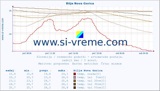 POVPREČJE :: Bilje Nova Gorica :: temp. zraka | vlaga | smer vetra | hitrost vetra | sunki vetra | tlak | padavine | sonce | temp. tal  5cm | temp. tal 10cm | temp. tal 20cm | temp. tal 30cm | temp. tal 50cm :: zadnji dan / 5 minut.