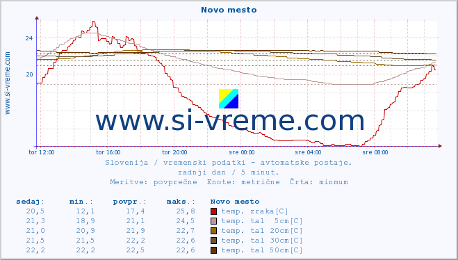 POVPREČJE :: Novo mesto :: temp. zraka | vlaga | smer vetra | hitrost vetra | sunki vetra | tlak | padavine | sonce | temp. tal  5cm | temp. tal 10cm | temp. tal 20cm | temp. tal 30cm | temp. tal 50cm :: zadnji dan / 5 minut.