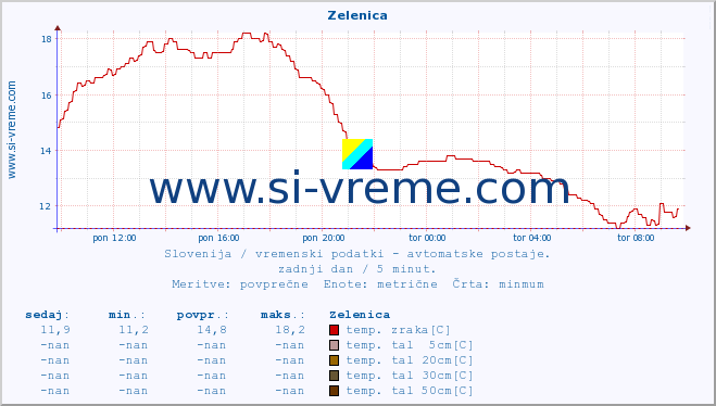 POVPREČJE :: Zelenica :: temp. zraka | vlaga | smer vetra | hitrost vetra | sunki vetra | tlak | padavine | sonce | temp. tal  5cm | temp. tal 10cm | temp. tal 20cm | temp. tal 30cm | temp. tal 50cm :: zadnji dan / 5 minut.