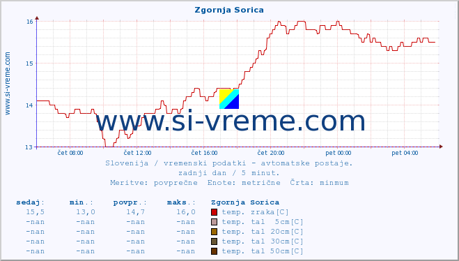 POVPREČJE :: Zgornja Sorica :: temp. zraka | vlaga | smer vetra | hitrost vetra | sunki vetra | tlak | padavine | sonce | temp. tal  5cm | temp. tal 10cm | temp. tal 20cm | temp. tal 30cm | temp. tal 50cm :: zadnji dan / 5 minut.