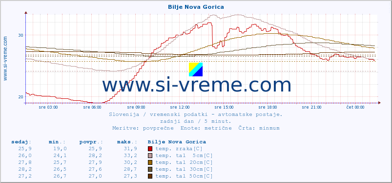 POVPREČJE :: Bilje Nova Gorica :: temp. zraka | vlaga | smer vetra | hitrost vetra | sunki vetra | tlak | padavine | sonce | temp. tal  5cm | temp. tal 10cm | temp. tal 20cm | temp. tal 30cm | temp. tal 50cm :: zadnji dan / 5 minut.