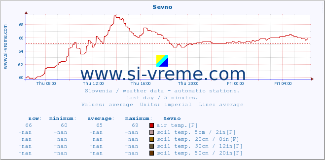  :: Sevno :: air temp. | humi- dity | wind dir. | wind speed | wind gusts | air pressure | precipi- tation | sun strength | soil temp. 5cm / 2in | soil temp. 10cm / 4in | soil temp. 20cm / 8in | soil temp. 30cm / 12in | soil temp. 50cm / 20in :: last day / 5 minutes.