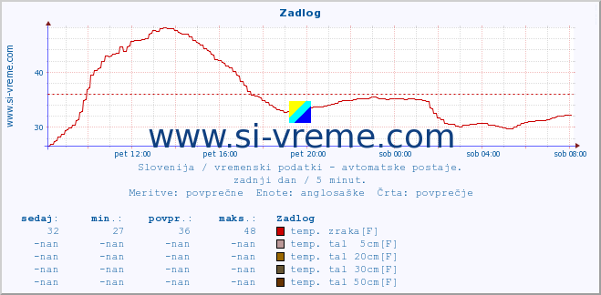 POVPREČJE :: Zadlog :: temp. zraka | vlaga | smer vetra | hitrost vetra | sunki vetra | tlak | padavine | sonce | temp. tal  5cm | temp. tal 10cm | temp. tal 20cm | temp. tal 30cm | temp. tal 50cm :: zadnji dan / 5 minut.