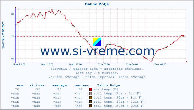  :: Babno Polje :: air temp. | humi- dity | wind dir. | wind speed | wind gusts | air pressure | precipi- tation | sun strength | soil temp. 5cm / 2in | soil temp. 10cm / 4in | soil temp. 20cm / 8in | soil temp. 30cm / 12in | soil temp. 50cm / 20in :: last day / 5 minutes.