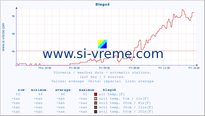  :: Blegoš :: air temp. | humi- dity | wind dir. | wind speed | wind gusts | air pressure | precipi- tation | sun strength | soil temp. 5cm / 2in | soil temp. 10cm / 4in | soil temp. 20cm / 8in | soil temp. 30cm / 12in | soil temp. 50cm / 20in :: last day / 5 minutes.