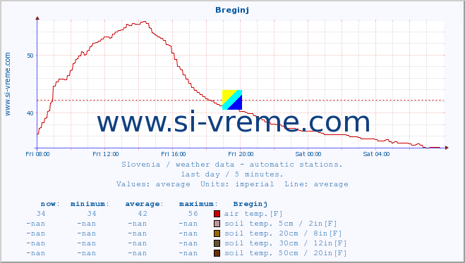  :: Breginj :: air temp. | humi- dity | wind dir. | wind speed | wind gusts | air pressure | precipi- tation | sun strength | soil temp. 5cm / 2in | soil temp. 10cm / 4in | soil temp. 20cm / 8in | soil temp. 30cm / 12in | soil temp. 50cm / 20in :: last day / 5 minutes.