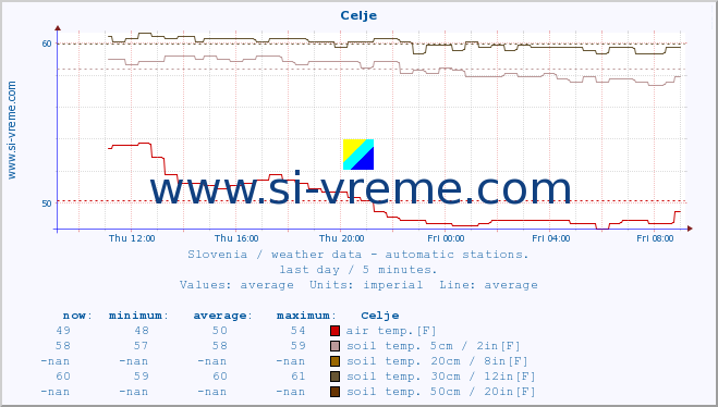  :: Celje :: air temp. | humi- dity | wind dir. | wind speed | wind gusts | air pressure | precipi- tation | sun strength | soil temp. 5cm / 2in | soil temp. 10cm / 4in | soil temp. 20cm / 8in | soil temp. 30cm / 12in | soil temp. 50cm / 20in :: last day / 5 minutes.