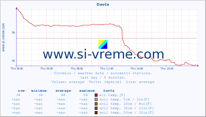  :: Davča :: air temp. | humi- dity | wind dir. | wind speed | wind gusts | air pressure | precipi- tation | sun strength | soil temp. 5cm / 2in | soil temp. 10cm / 4in | soil temp. 20cm / 8in | soil temp. 30cm / 12in | soil temp. 50cm / 20in :: last day / 5 minutes.