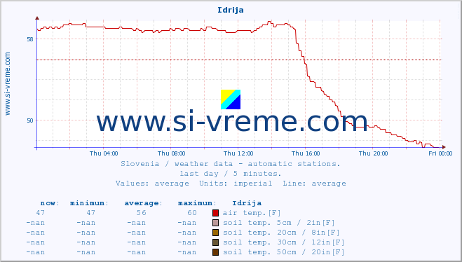  :: Idrija :: air temp. | humi- dity | wind dir. | wind speed | wind gusts | air pressure | precipi- tation | sun strength | soil temp. 5cm / 2in | soil temp. 10cm / 4in | soil temp. 20cm / 8in | soil temp. 30cm / 12in | soil temp. 50cm / 20in :: last day / 5 minutes.
