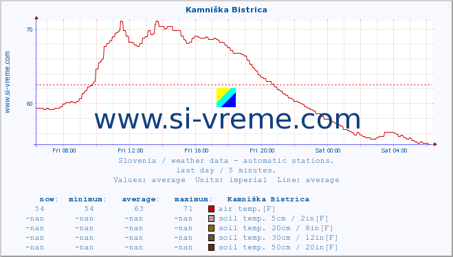  :: Kamniška Bistrica :: air temp. | humi- dity | wind dir. | wind speed | wind gusts | air pressure | precipi- tation | sun strength | soil temp. 5cm / 2in | soil temp. 10cm / 4in | soil temp. 20cm / 8in | soil temp. 30cm / 12in | soil temp. 50cm / 20in :: last day / 5 minutes.