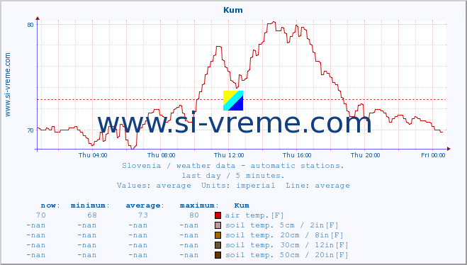  :: Kum :: air temp. | humi- dity | wind dir. | wind speed | wind gusts | air pressure | precipi- tation | sun strength | soil temp. 5cm / 2in | soil temp. 10cm / 4in | soil temp. 20cm / 8in | soil temp. 30cm / 12in | soil temp. 50cm / 20in :: last day / 5 minutes.