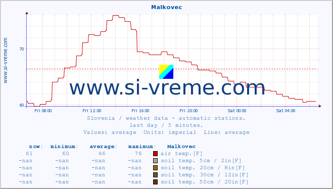  :: Malkovec :: air temp. | humi- dity | wind dir. | wind speed | wind gusts | air pressure | precipi- tation | sun strength | soil temp. 5cm / 2in | soil temp. 10cm / 4in | soil temp. 20cm / 8in | soil temp. 30cm / 12in | soil temp. 50cm / 20in :: last day / 5 minutes.