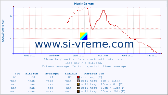  :: Marinča vas :: air temp. | humi- dity | wind dir. | wind speed | wind gusts | air pressure | precipi- tation | sun strength | soil temp. 5cm / 2in | soil temp. 10cm / 4in | soil temp. 20cm / 8in | soil temp. 30cm / 12in | soil temp. 50cm / 20in :: last day / 5 minutes.