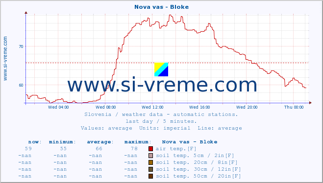  :: Nova vas - Bloke :: air temp. | humi- dity | wind dir. | wind speed | wind gusts | air pressure | precipi- tation | sun strength | soil temp. 5cm / 2in | soil temp. 10cm / 4in | soil temp. 20cm / 8in | soil temp. 30cm / 12in | soil temp. 50cm / 20in :: last day / 5 minutes.