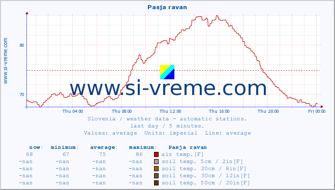  :: Pasja ravan :: air temp. | humi- dity | wind dir. | wind speed | wind gusts | air pressure | precipi- tation | sun strength | soil temp. 5cm / 2in | soil temp. 10cm / 4in | soil temp. 20cm / 8in | soil temp. 30cm / 12in | soil temp. 50cm / 20in :: last day / 5 minutes.