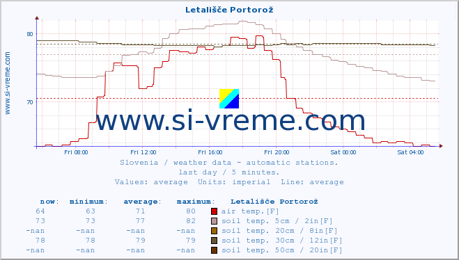  :: Letališče Portorož :: air temp. | humi- dity | wind dir. | wind speed | wind gusts | air pressure | precipi- tation | sun strength | soil temp. 5cm / 2in | soil temp. 10cm / 4in | soil temp. 20cm / 8in | soil temp. 30cm / 12in | soil temp. 50cm / 20in :: last day / 5 minutes.