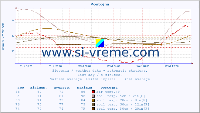  :: Postojna :: air temp. | humi- dity | wind dir. | wind speed | wind gusts | air pressure | precipi- tation | sun strength | soil temp. 5cm / 2in | soil temp. 10cm / 4in | soil temp. 20cm / 8in | soil temp. 30cm / 12in | soil temp. 50cm / 20in :: last day / 5 minutes.