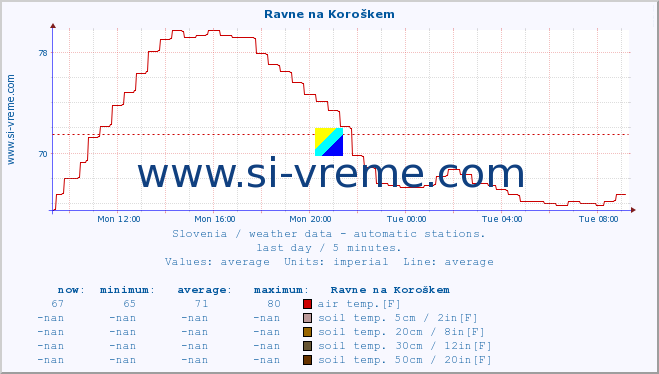  :: Ravne na Koroškem :: air temp. | humi- dity | wind dir. | wind speed | wind gusts | air pressure | precipi- tation | sun strength | soil temp. 5cm / 2in | soil temp. 10cm / 4in | soil temp. 20cm / 8in | soil temp. 30cm / 12in | soil temp. 50cm / 20in :: last day / 5 minutes.