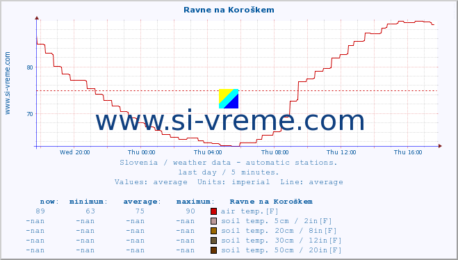  :: Ravne na Koroškem :: air temp. | humi- dity | wind dir. | wind speed | wind gusts | air pressure | precipi- tation | sun strength | soil temp. 5cm / 2in | soil temp. 10cm / 4in | soil temp. 20cm / 8in | soil temp. 30cm / 12in | soil temp. 50cm / 20in :: last day / 5 minutes.