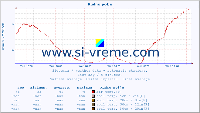  :: Rudno polje :: air temp. | humi- dity | wind dir. | wind speed | wind gusts | air pressure | precipi- tation | sun strength | soil temp. 5cm / 2in | soil temp. 10cm / 4in | soil temp. 20cm / 8in | soil temp. 30cm / 12in | soil temp. 50cm / 20in :: last day / 5 minutes.