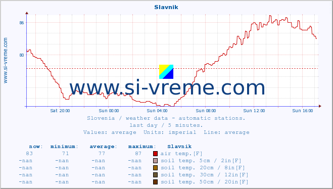  :: Slavnik :: air temp. | humi- dity | wind dir. | wind speed | wind gusts | air pressure | precipi- tation | sun strength | soil temp. 5cm / 2in | soil temp. 10cm / 4in | soil temp. 20cm / 8in | soil temp. 30cm / 12in | soil temp. 50cm / 20in :: last day / 5 minutes.