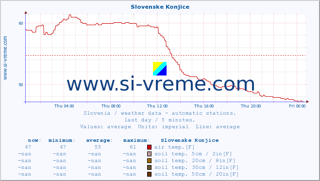  :: Slovenske Konjice :: air temp. | humi- dity | wind dir. | wind speed | wind gusts | air pressure | precipi- tation | sun strength | soil temp. 5cm / 2in | soil temp. 10cm / 4in | soil temp. 20cm / 8in | soil temp. 30cm / 12in | soil temp. 50cm / 20in :: last day / 5 minutes.