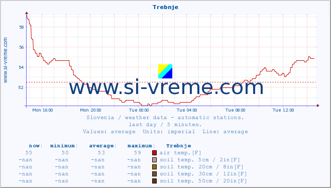  :: Trebnje :: air temp. | humi- dity | wind dir. | wind speed | wind gusts | air pressure | precipi- tation | sun strength | soil temp. 5cm / 2in | soil temp. 10cm / 4in | soil temp. 20cm / 8in | soil temp. 30cm / 12in | soil temp. 50cm / 20in :: last day / 5 minutes.