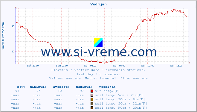  :: Vedrijan :: air temp. | humi- dity | wind dir. | wind speed | wind gusts | air pressure | precipi- tation | sun strength | soil temp. 5cm / 2in | soil temp. 10cm / 4in | soil temp. 20cm / 8in | soil temp. 30cm / 12in | soil temp. 50cm / 20in :: last day / 5 minutes.