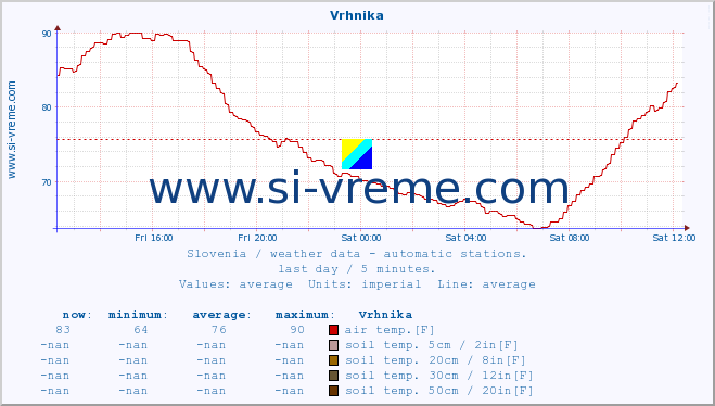  :: Vrhnika :: air temp. | humi- dity | wind dir. | wind speed | wind gusts | air pressure | precipi- tation | sun strength | soil temp. 5cm / 2in | soil temp. 10cm / 4in | soil temp. 20cm / 8in | soil temp. 30cm / 12in | soil temp. 50cm / 20in :: last day / 5 minutes.