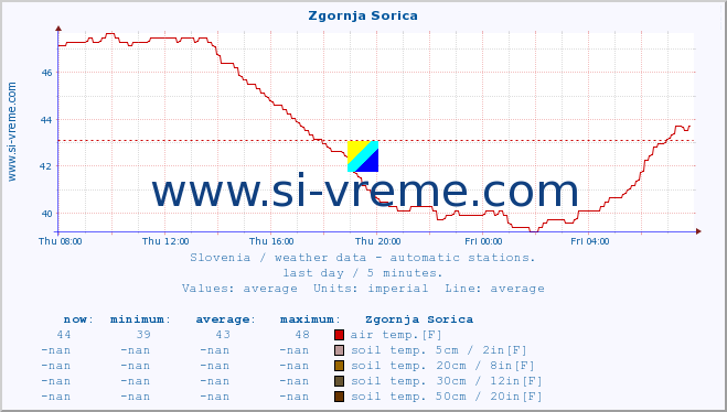  :: Zgornja Sorica :: air temp. | humi- dity | wind dir. | wind speed | wind gusts | air pressure | precipi- tation | sun strength | soil temp. 5cm / 2in | soil temp. 10cm / 4in | soil temp. 20cm / 8in | soil temp. 30cm / 12in | soil temp. 50cm / 20in :: last day / 5 minutes.