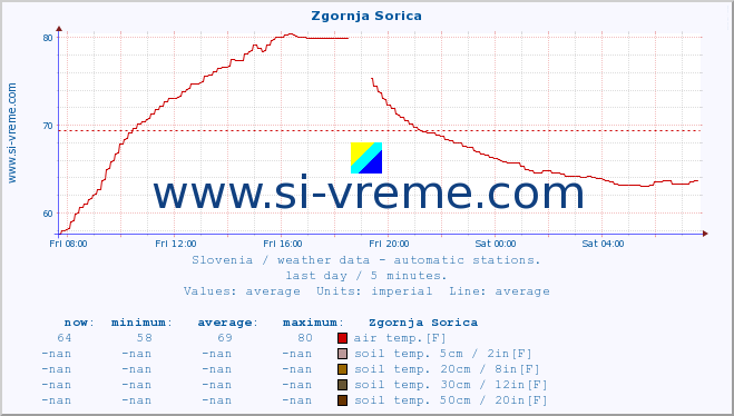  :: Zgornja Sorica :: air temp. | humi- dity | wind dir. | wind speed | wind gusts | air pressure | precipi- tation | sun strength | soil temp. 5cm / 2in | soil temp. 10cm / 4in | soil temp. 20cm / 8in | soil temp. 30cm / 12in | soil temp. 50cm / 20in :: last day / 5 minutes.