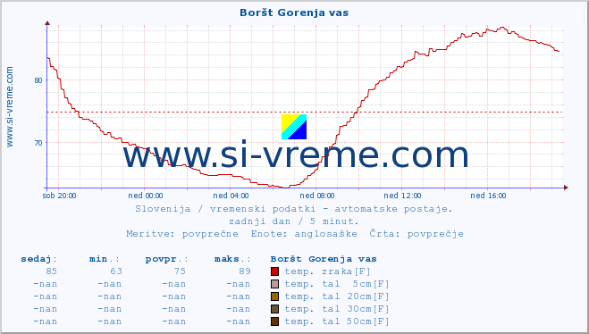 POVPREČJE :: Boršt Gorenja vas :: temp. zraka | vlaga | smer vetra | hitrost vetra | sunki vetra | tlak | padavine | sonce | temp. tal  5cm | temp. tal 10cm | temp. tal 20cm | temp. tal 30cm | temp. tal 50cm :: zadnji dan / 5 minut.